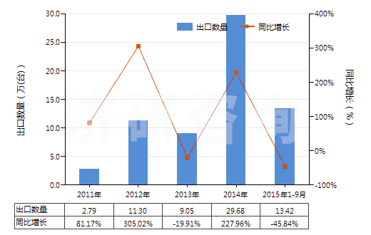 2011-2015年9月中國(guó)回轉(zhuǎn)式螺桿泵(HS84136040)出口量及增速統(tǒng)計(jì)